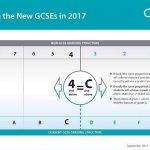 OFqual GCSE Grades Conversion table
