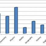 Baylis Graph for subjects