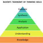 Bloom's Taxonomy of Thinking Skills Pyramid